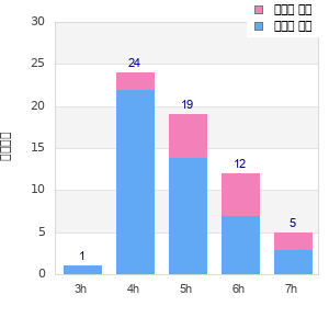 Performance distribution
