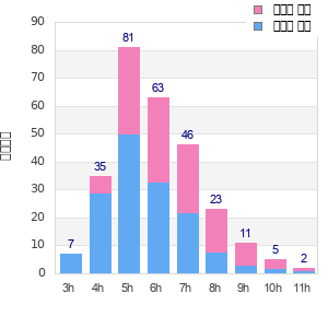 Performance distribution