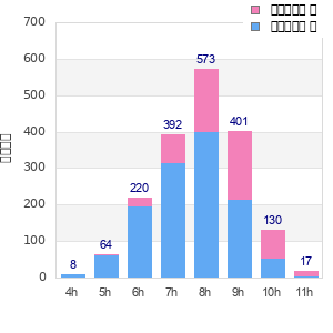 Performance distribution