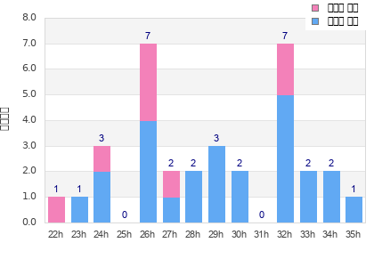 Performance distribution