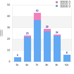 Performance distribution