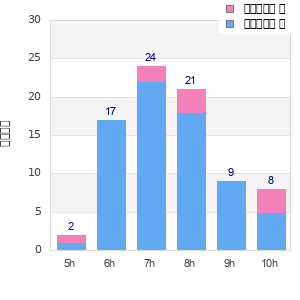 Performance distribution
