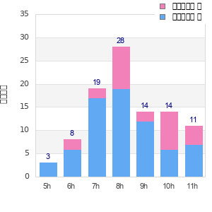 Performance distribution