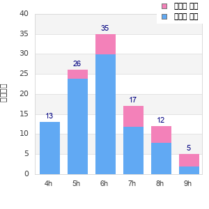 Performance distribution