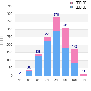 Performance distribution