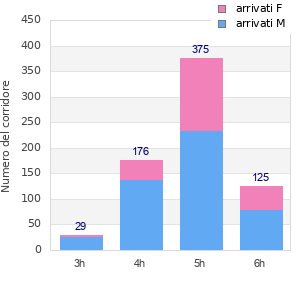 Performance distribution