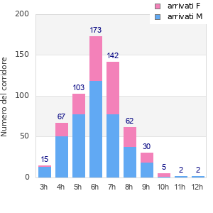 Performance distribution