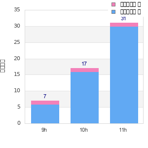 Performance distribution
