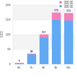 Performance distribution