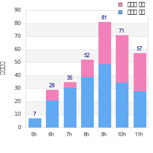 Performance distribution