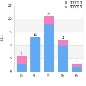 Performance distribution