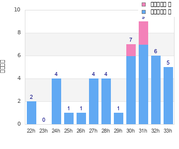 Performance distribution