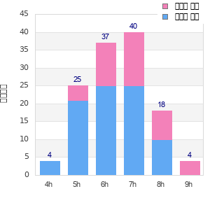 Performance distribution