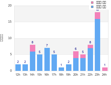 Performance distribution