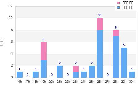 Performance distribution