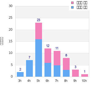 Performance distribution