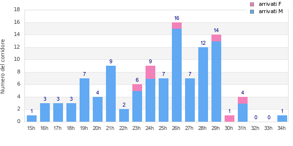 Performance distribution