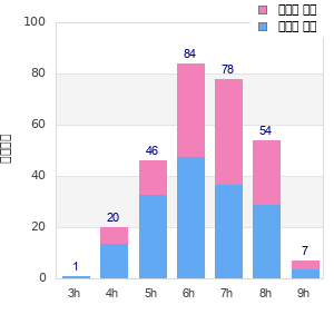 Performance distribution