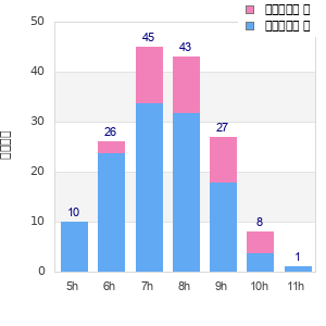 Performance distribution