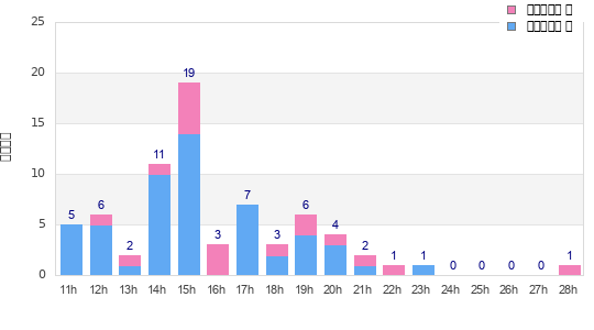 Performance distribution