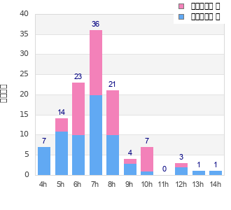 Performance distribution