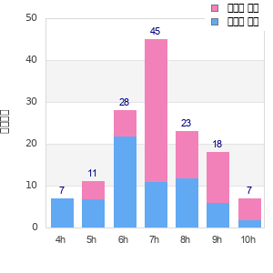 Performance distribution