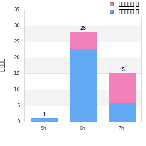 Performance distribution