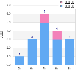 Performance distribution