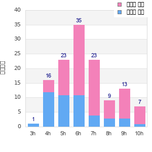 Performance distribution