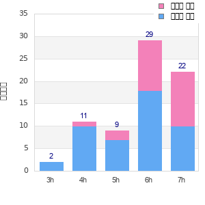Performance distribution