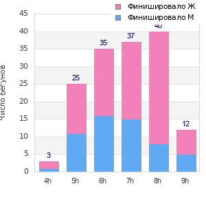 Performance distribution