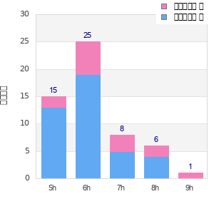 Performance distribution