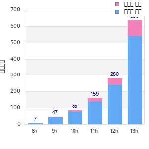 Performance distribution