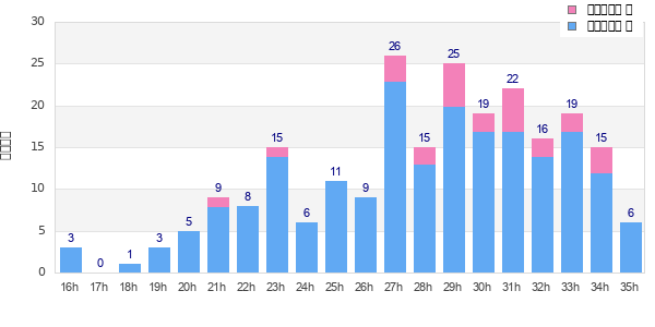 Performance distribution