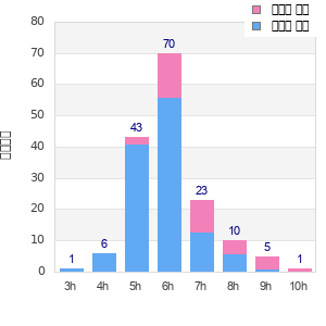 Performance distribution