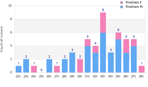 Performance distribution