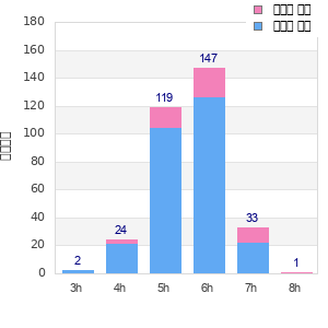 Performance distribution
