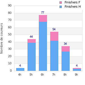Performance distribution