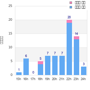 Performance distribution