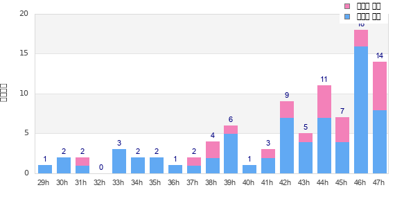 Performance distribution