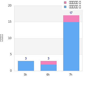 Performance distribution