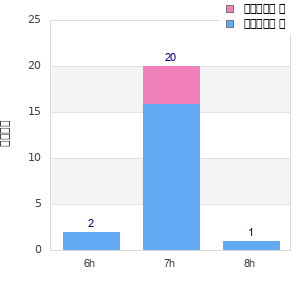 Performance distribution