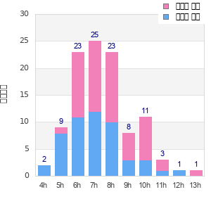 Performance distribution