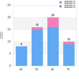 Performance distribution