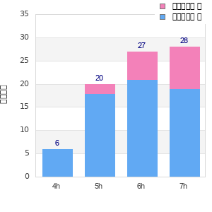 Performance distribution