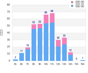 Performance distribution