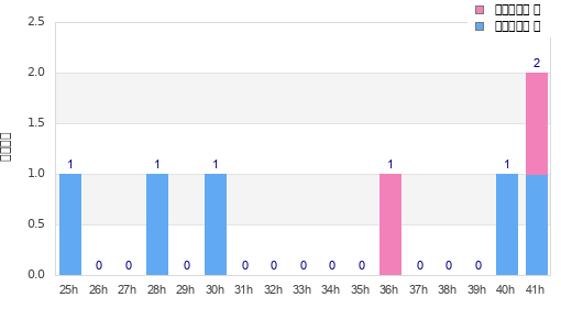 Performance distribution