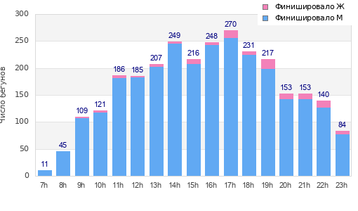 Performance distribution