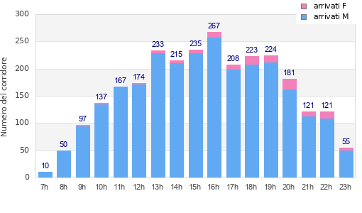 Performance distribution