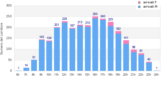 Performance distribution